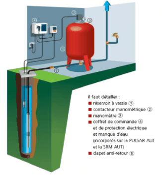 Pompe immergée eau potable habitation à partir d'une cuve, réservoir, puits