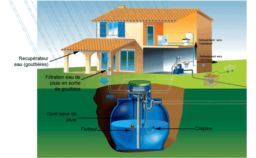 Récupérateur eau de pluie - Cuve eau de pluie