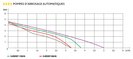 Pompe arrosage automatique TALLAS, D-eboost 850/45 3180 l/h