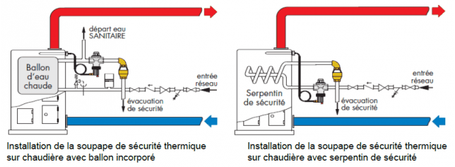 Soupape sécurité thermique TAS pour chaudière bois - Groupe Afriso